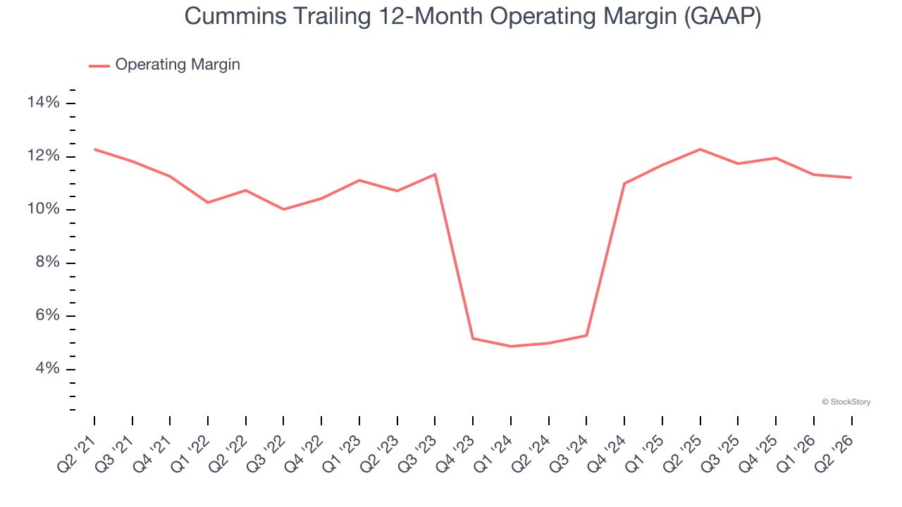 Cummins Trailing 12-Month Operating Margin (GAAP)