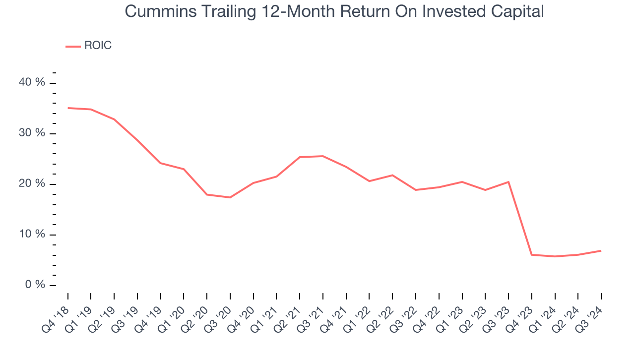 Cummins Trailing 12-Month Return On Invested Capital