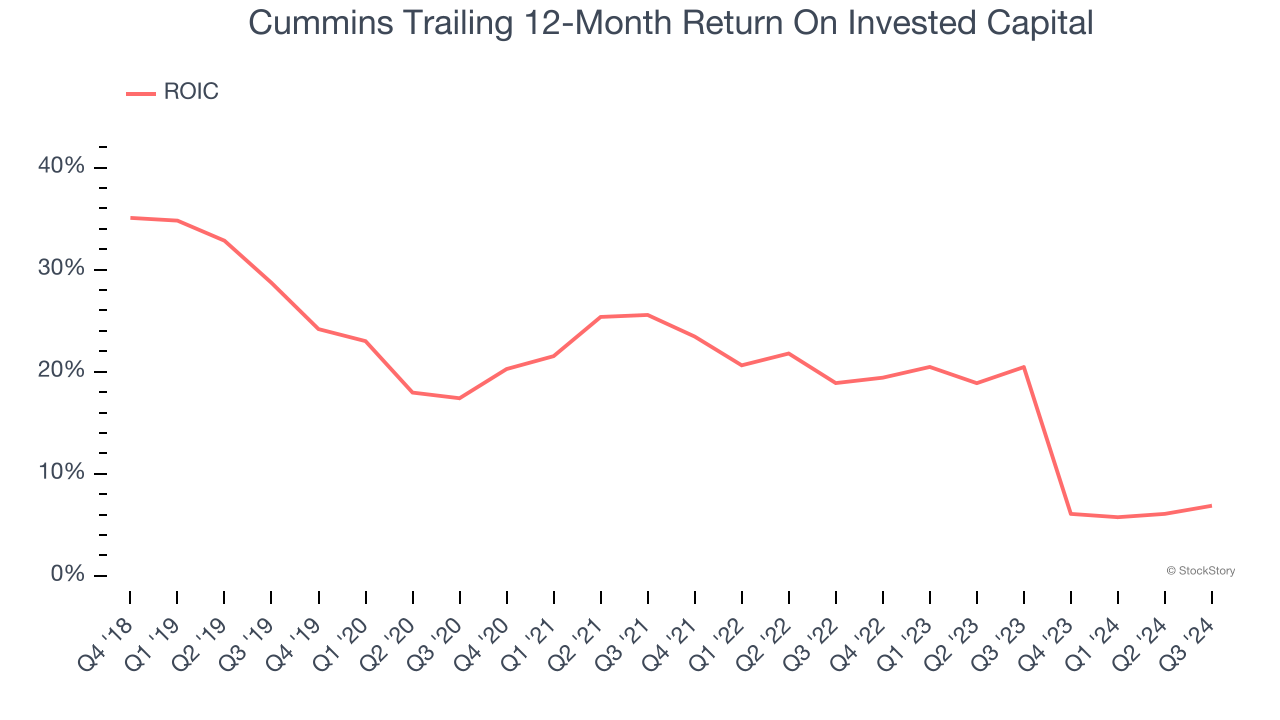 Cummins Trailing 12-Month Return On Invested Capital