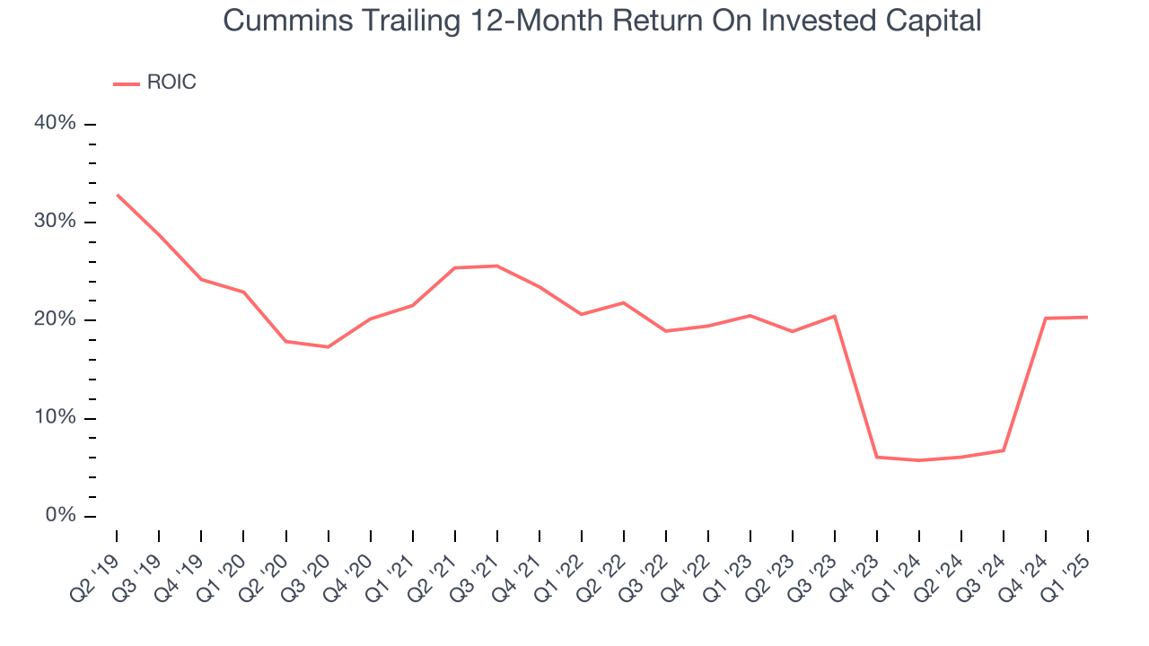 Cummins Trailing 12-Month Return On Invested Capital