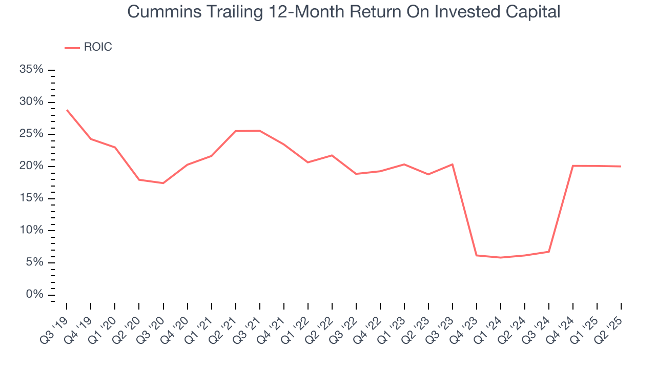 Cummins Trailing 12-Month Return On Invested Capital