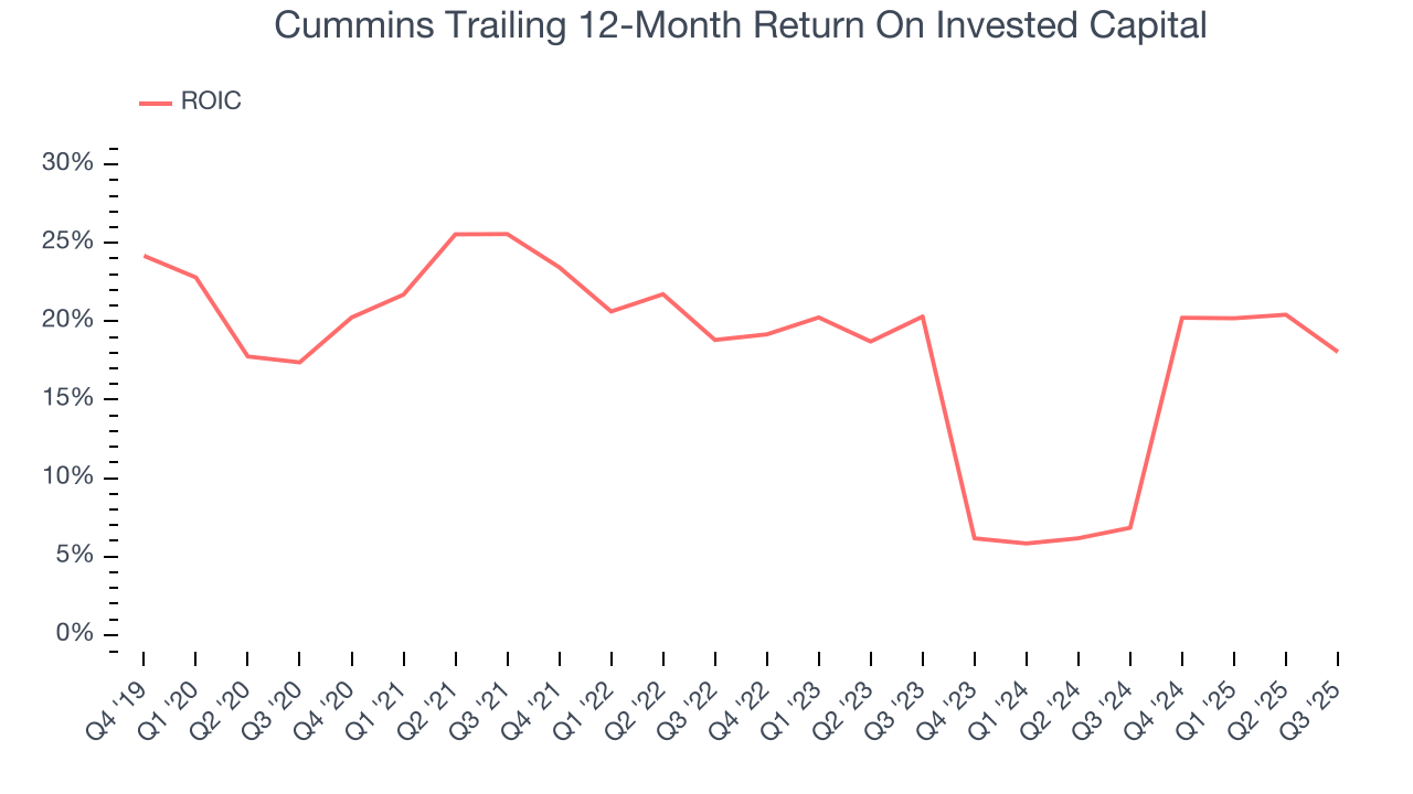 Cummins Trailing 12-Month Return On Invested Capital