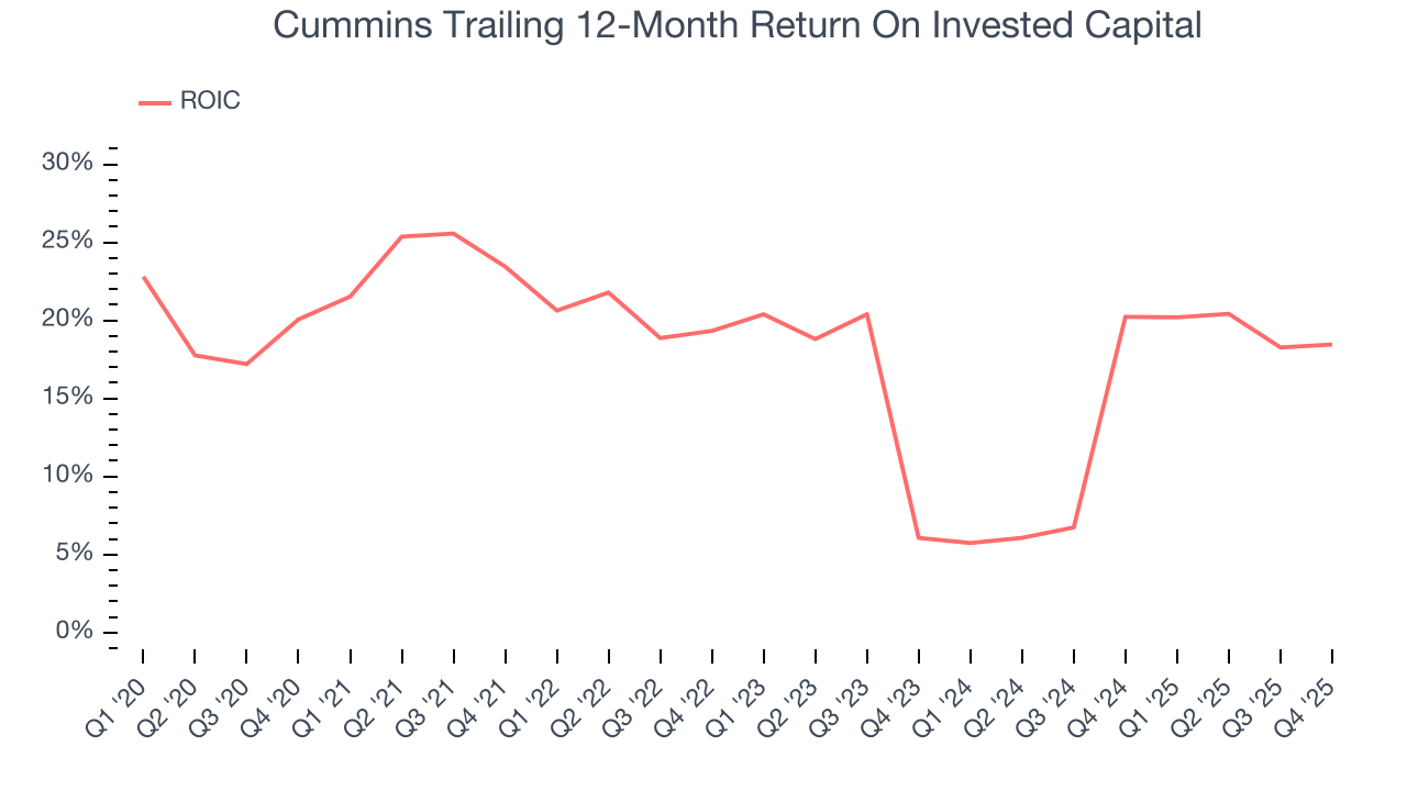 Cummins Trailing 12-Month Return On Invested Capital