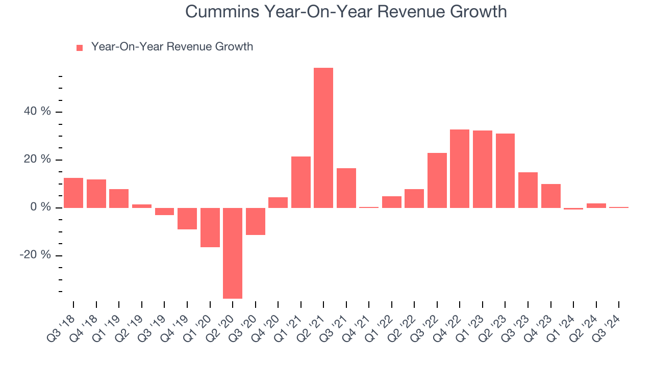 Cummins Year-On-Year Revenue Growth