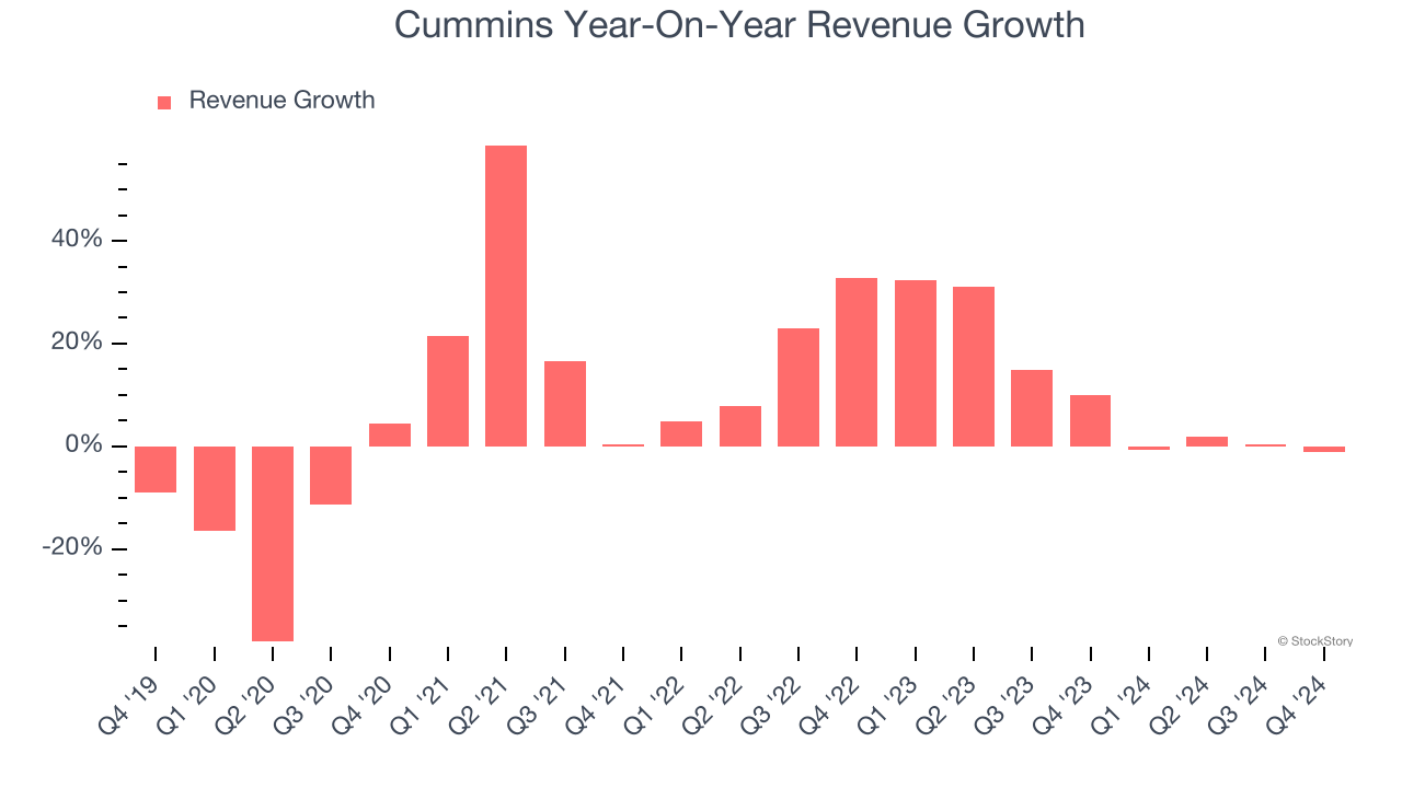 Cummins Year-On-Year Revenue Growth