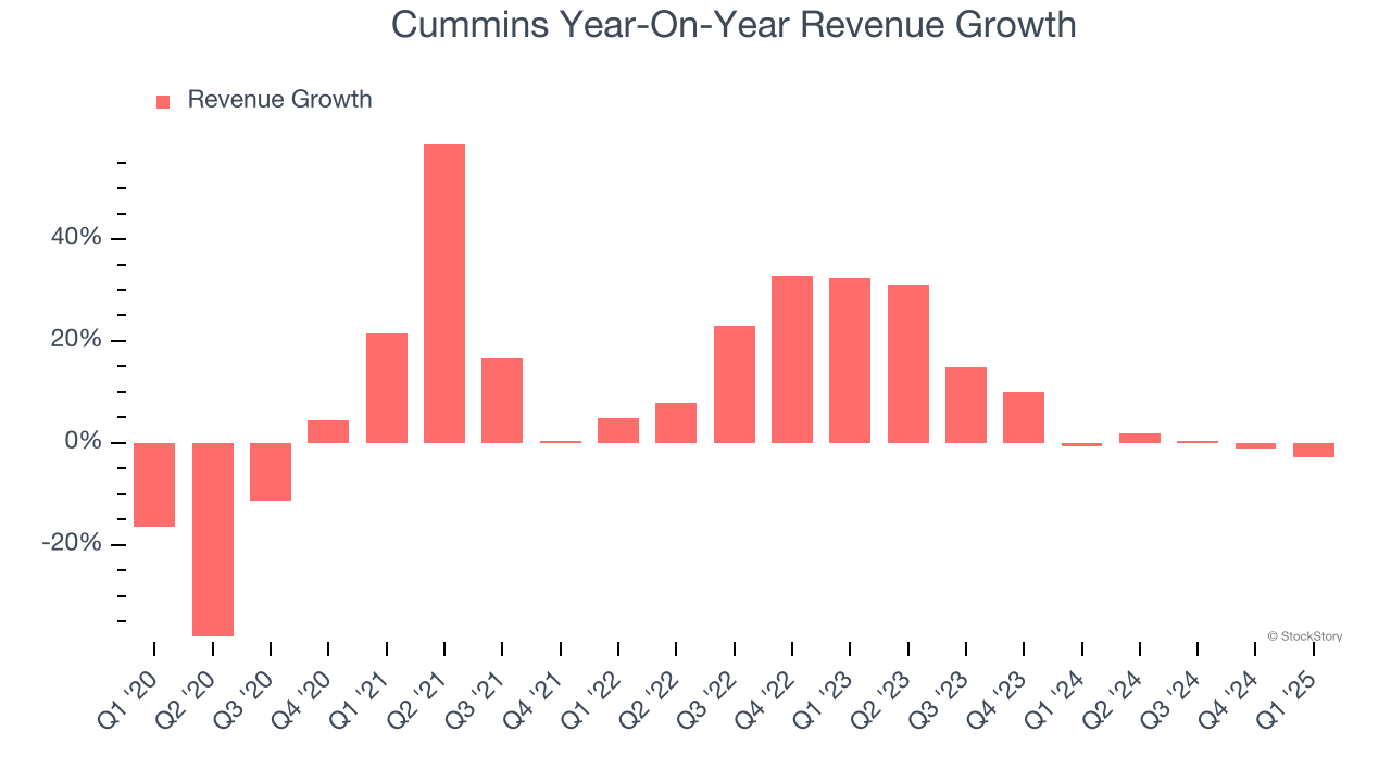 Cummins Year-On-Year Revenue Growth