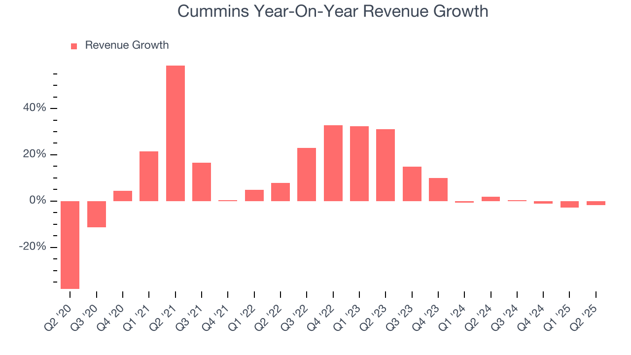 Cummins Year-On-Year Revenue Growth