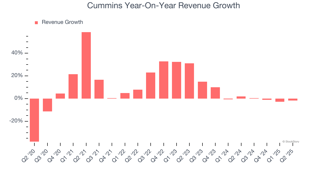 Cummins Year-On-Year Revenue Growth