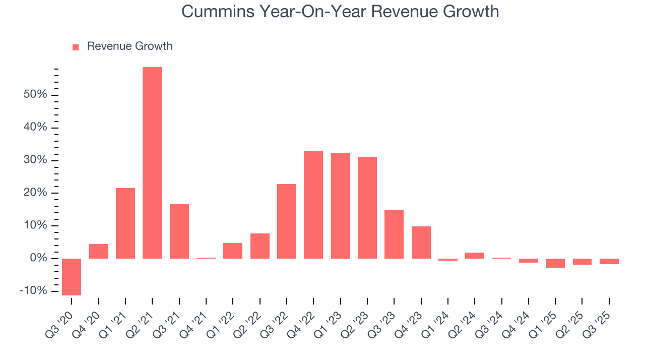 Cummins Year-On-Year Revenue Growth