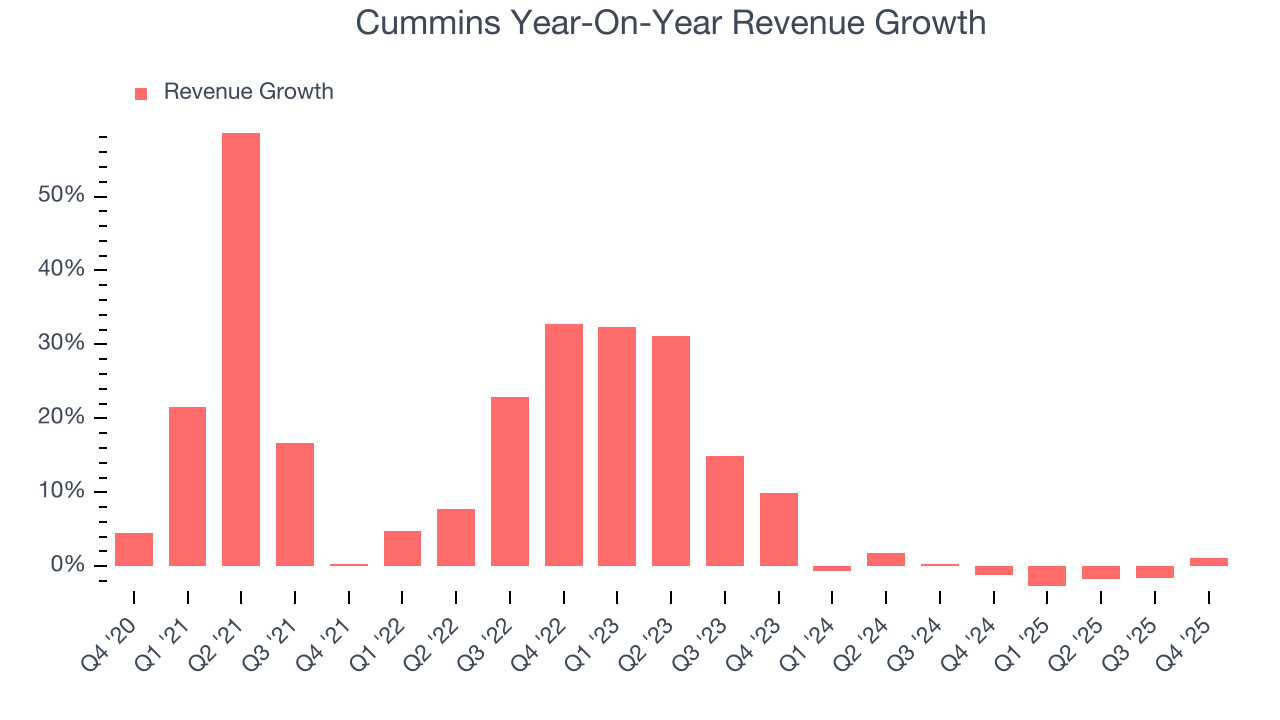 Cummins Year-On-Year Revenue Growth