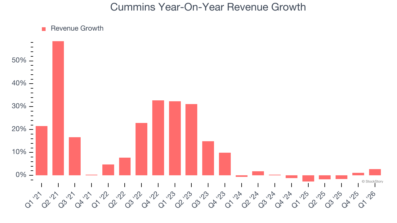 Cummins Year-On-Year Revenue Growth