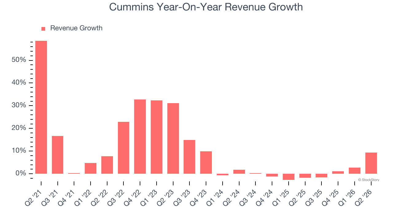 Cummins Year-On-Year Revenue Growth