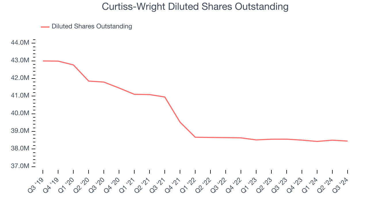 Curtiss-Wright Diluted Shares Outstanding