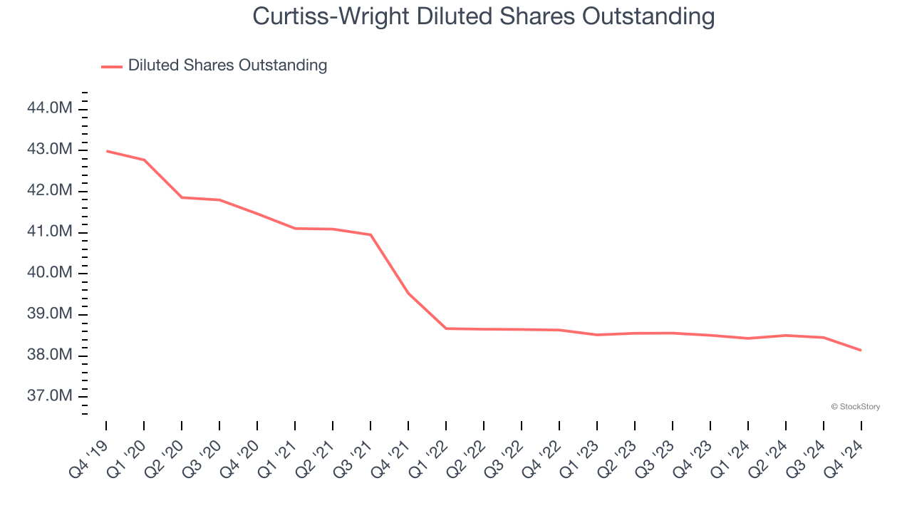 Curtiss-Wright Diluted Shares Outstanding