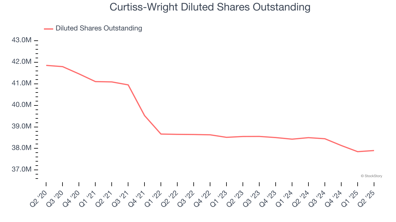 Curtiss-Wright Diluted Shares Outstanding