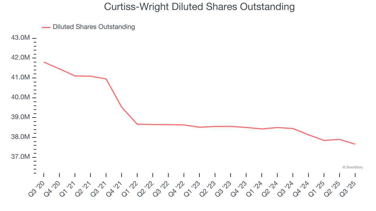 Curtiss-Wright Diluted Shares Outstanding