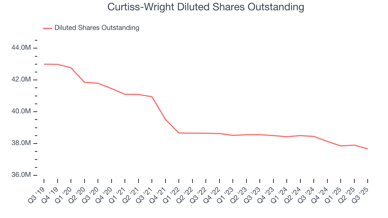 Curtiss-Wright Diluted Shares Outstanding