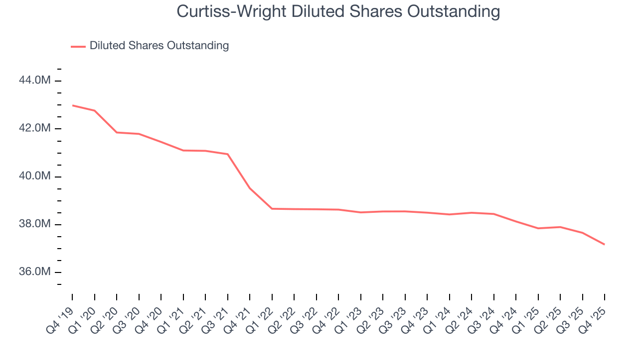 Curtiss-Wright Diluted Shares Outstanding