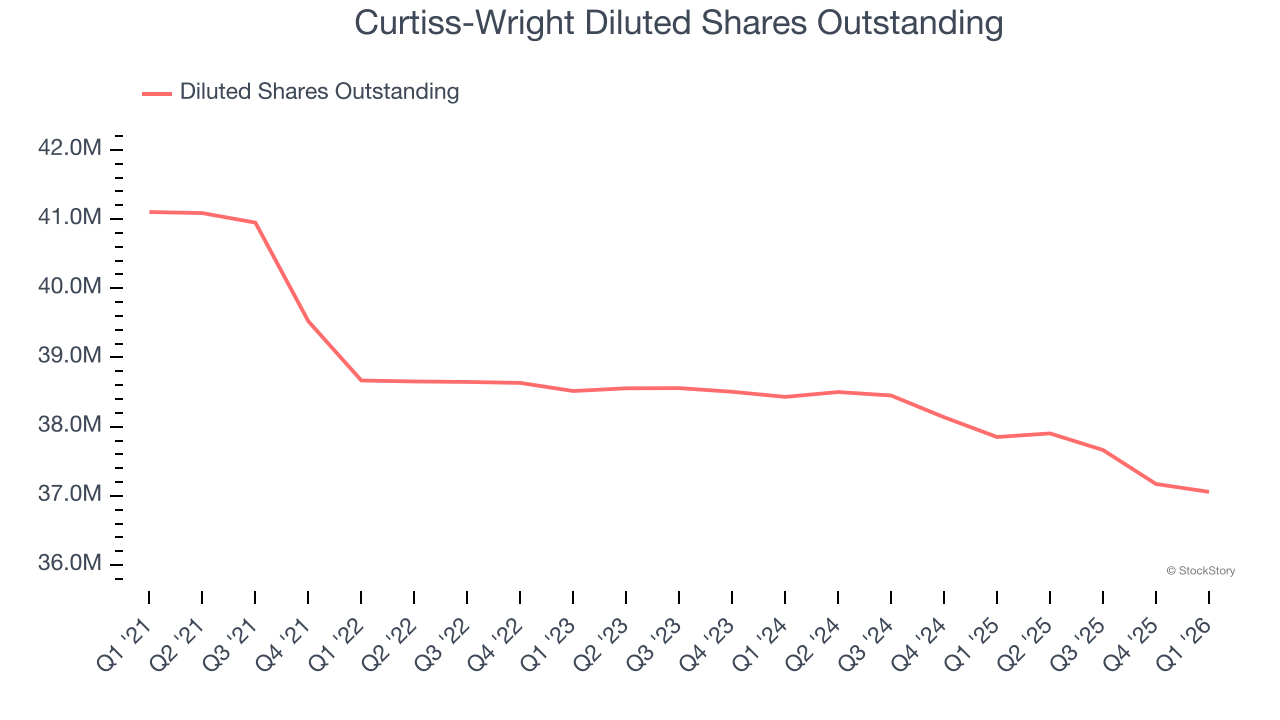 Curtiss-Wright Diluted Shares Outstanding