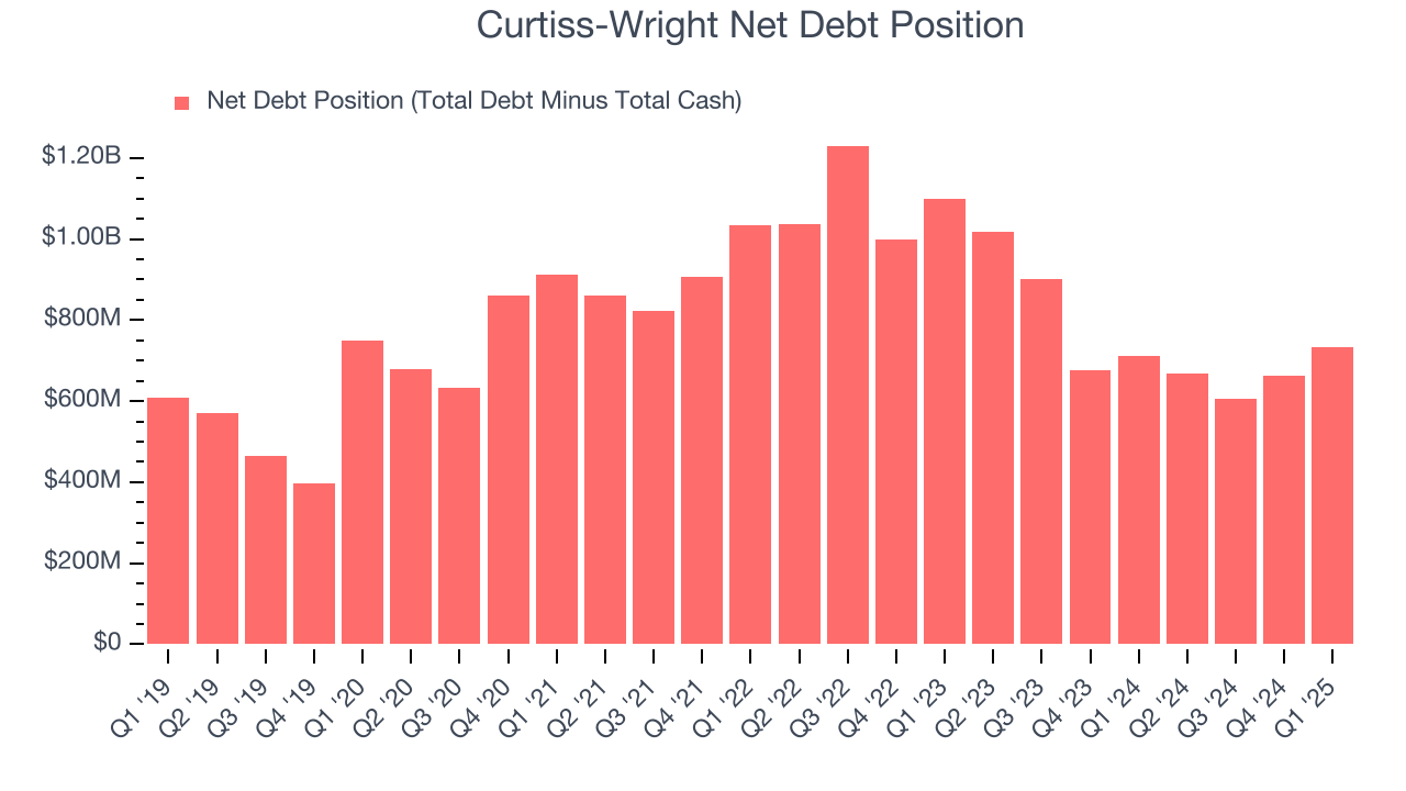 Curtiss-Wright Net Debt Position