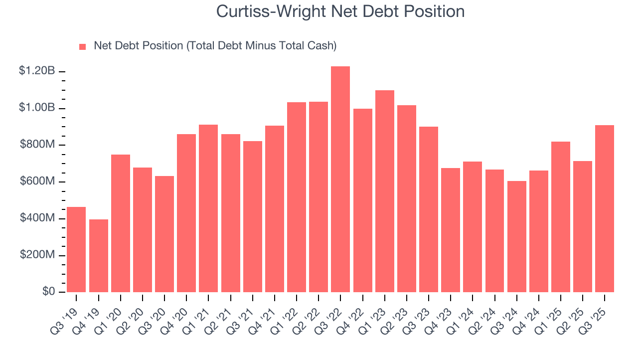 Curtiss-Wright Net Debt Position