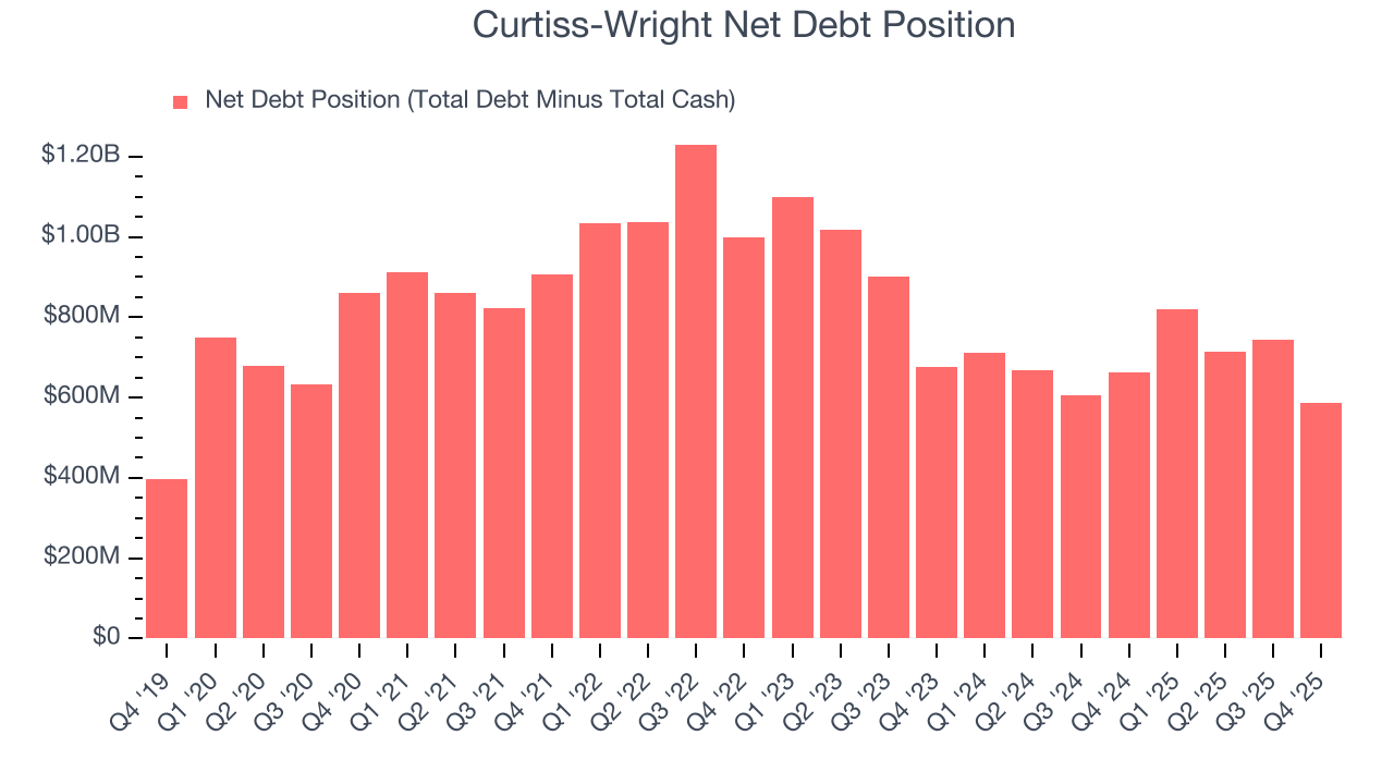 Curtiss-Wright Net Debt Position