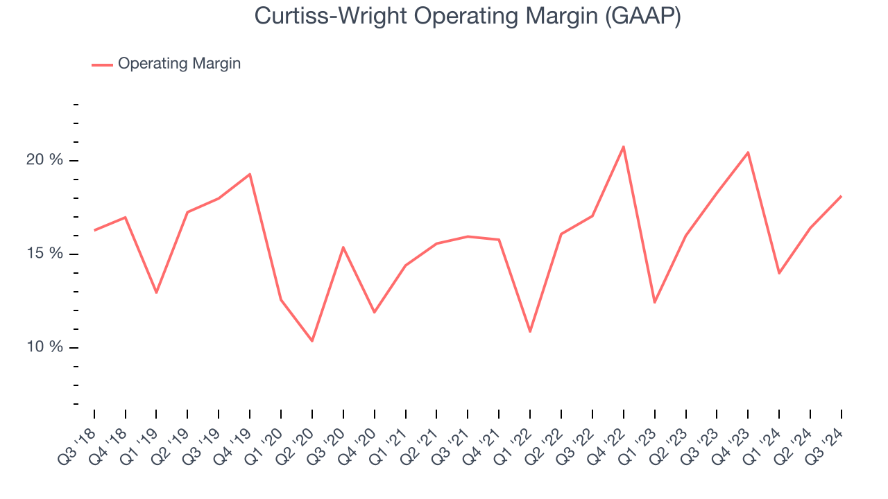 Curtiss-Wright Operating Margin (GAAP)