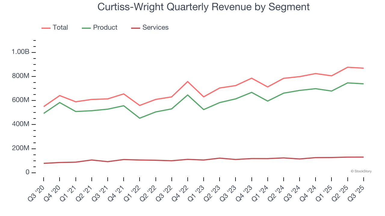 Curtiss-Wright Quarterly Revenue by Segment