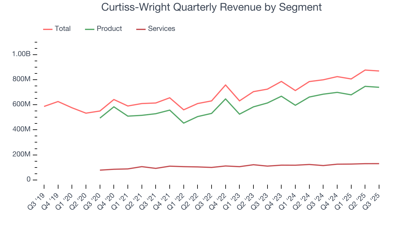 Curtiss-Wright Quarterly Revenue by Segment