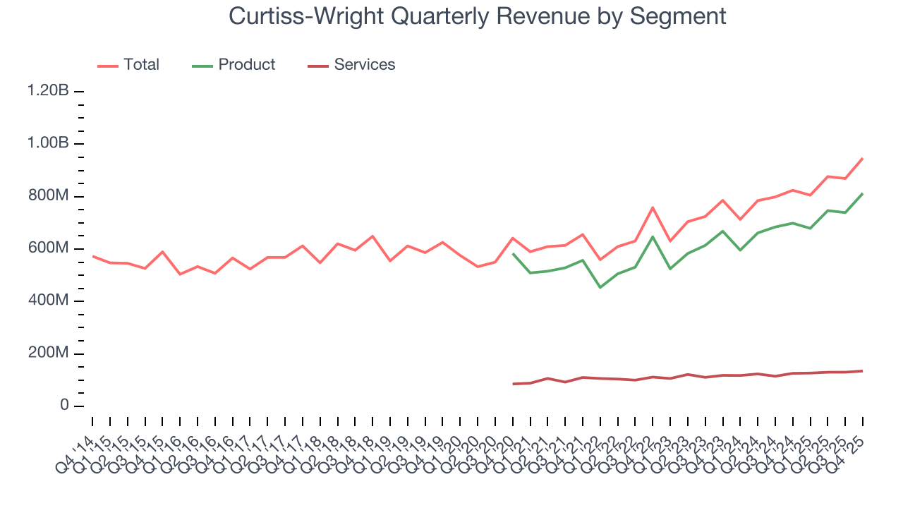 Curtiss-Wright Quarterly Revenue by Segment