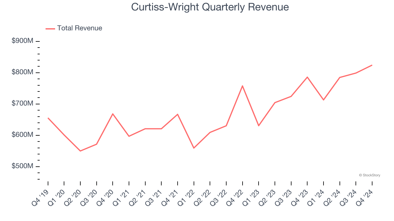 Curtiss-Wright Quarterly Revenue