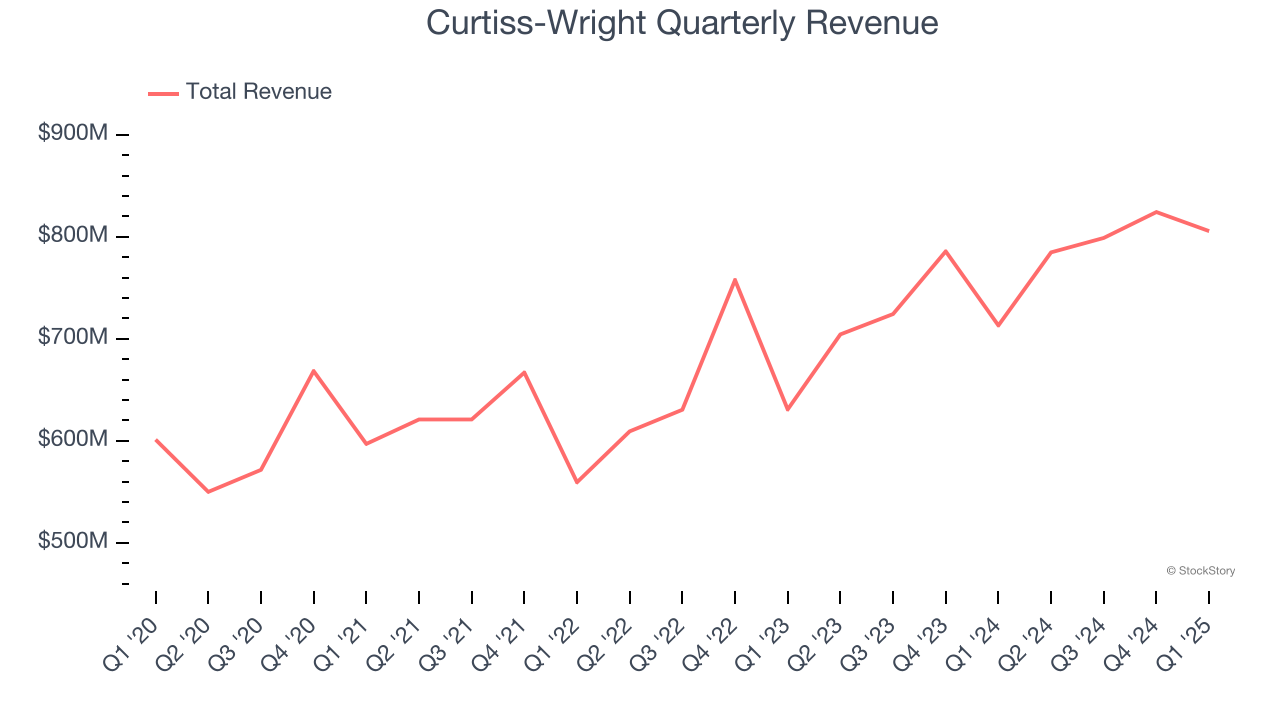 Curtiss-Wright Quarterly Revenue
