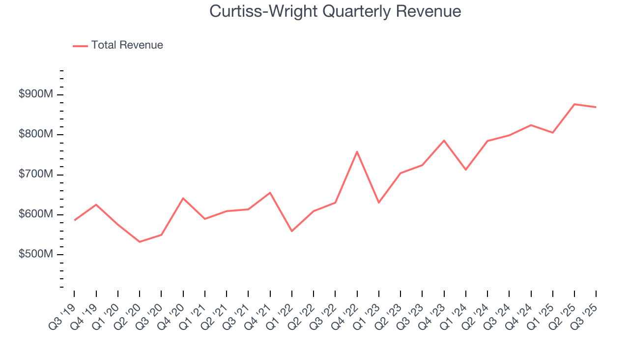 Curtiss-Wright Quarterly Revenue