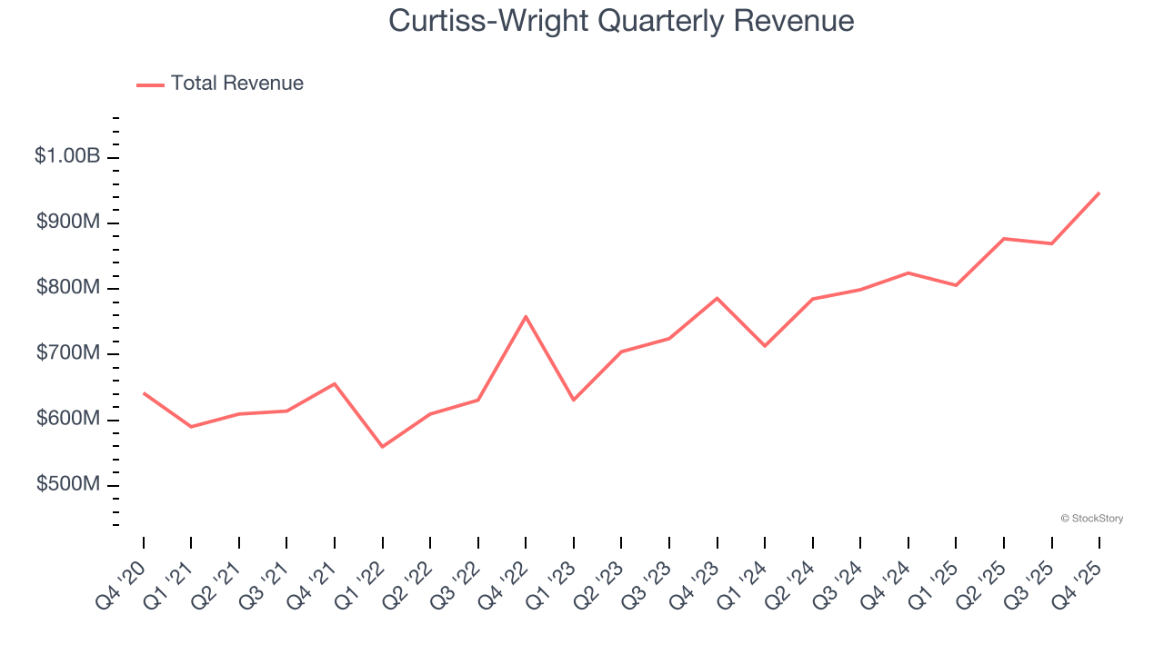 Curtiss-Wright Quarterly Revenue