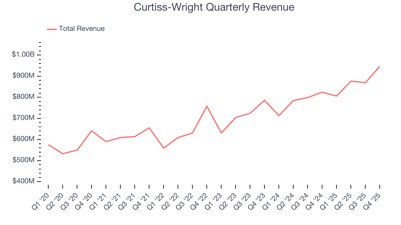 Curtiss-Wright Quarterly Revenue