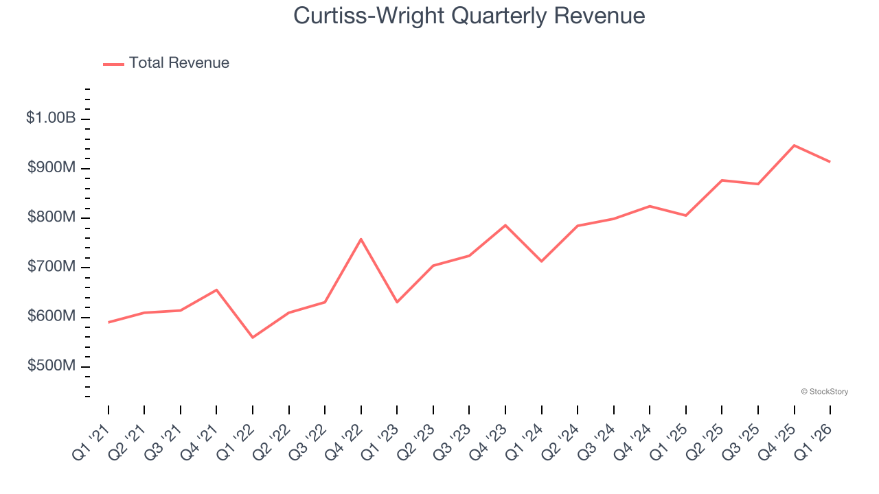 Curtiss-Wright Quarterly Revenue