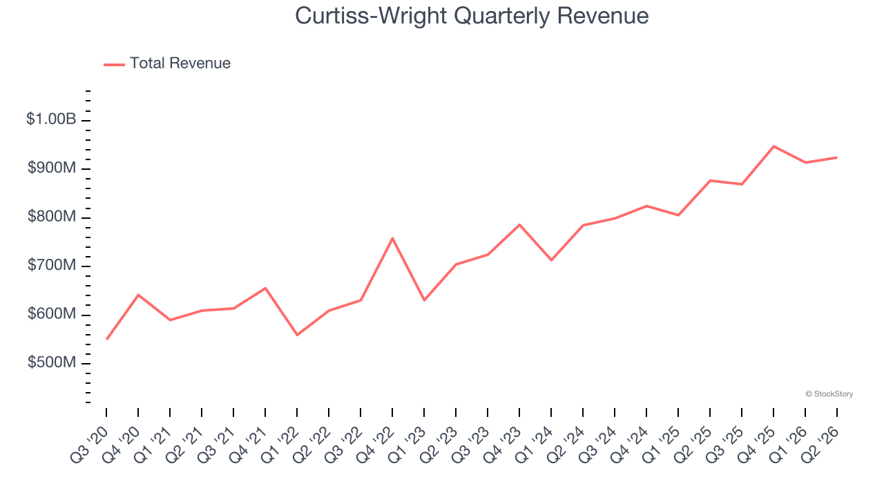 Curtiss-Wright Quarterly Revenue