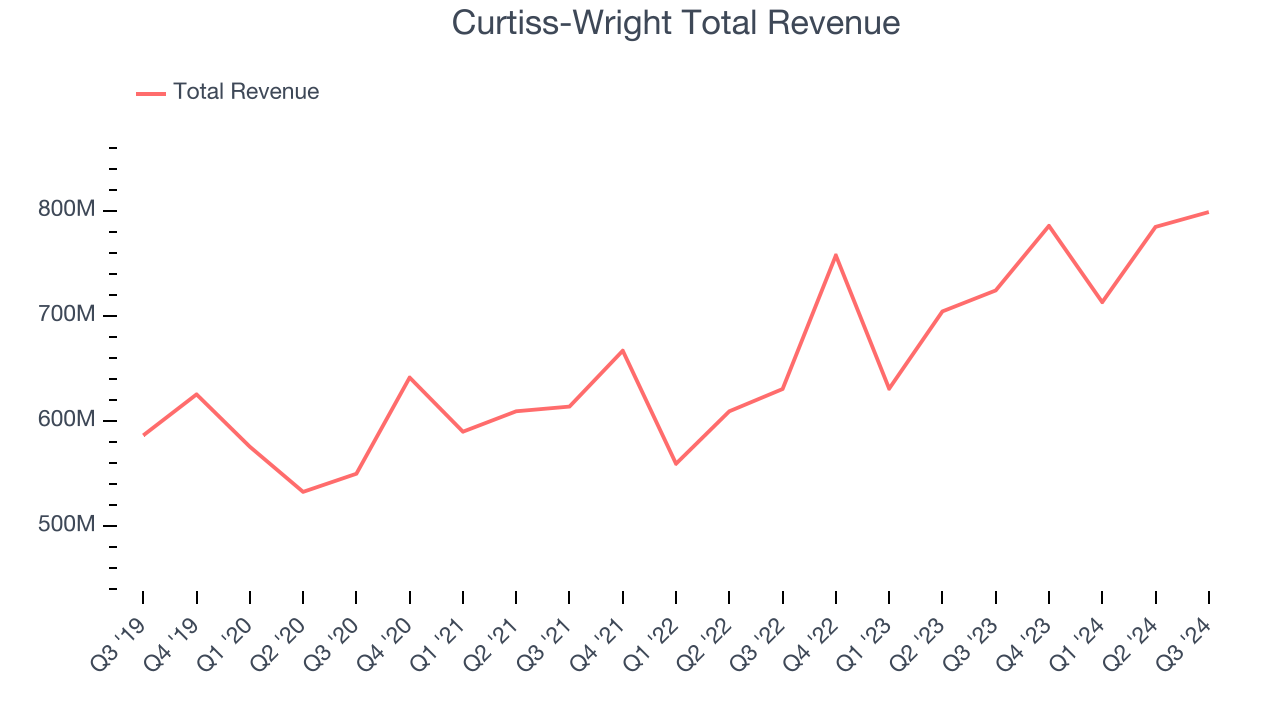 Curtiss-Wright Total Revenue