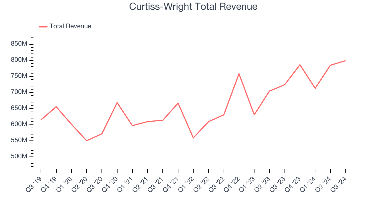 Curtiss-Wright Total Revenue