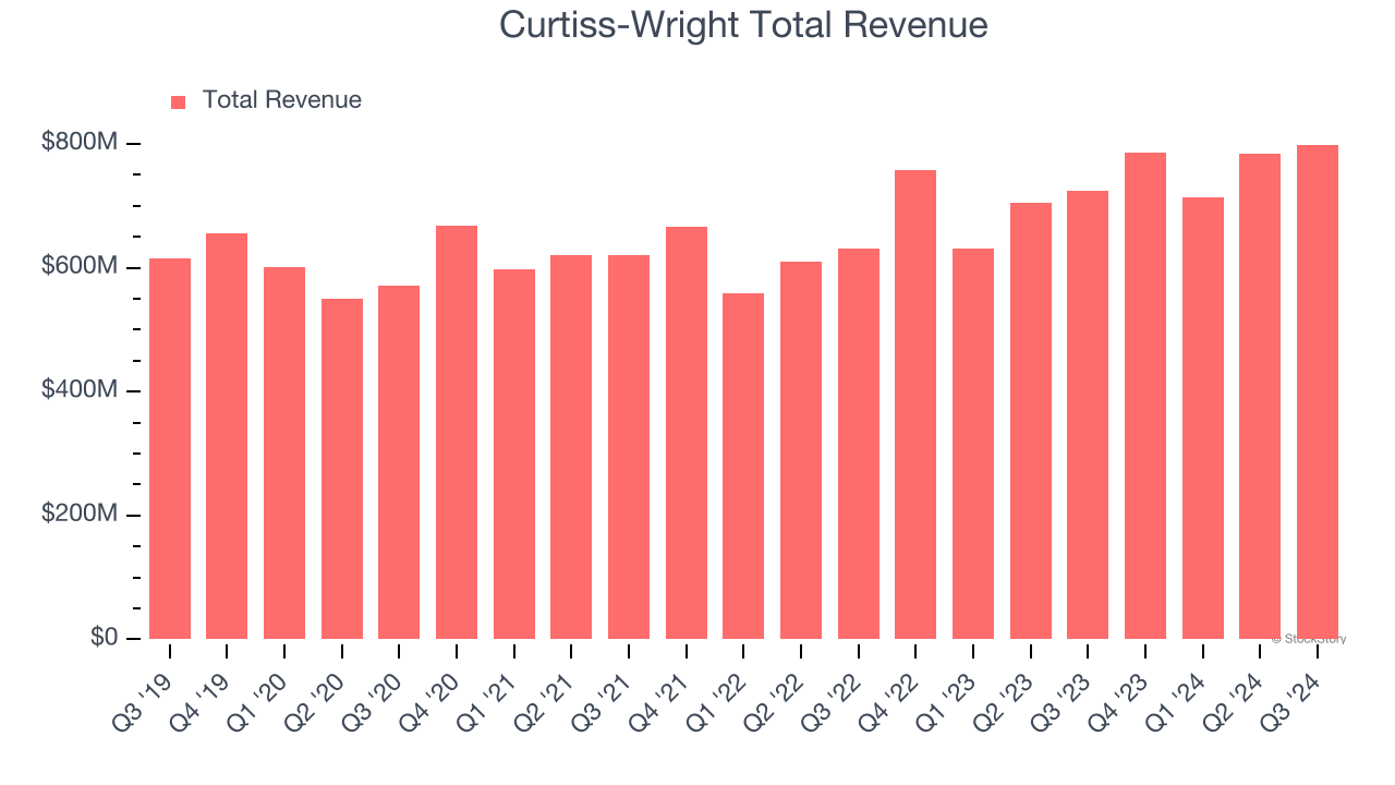 Curtiss-Wright Total Revenue