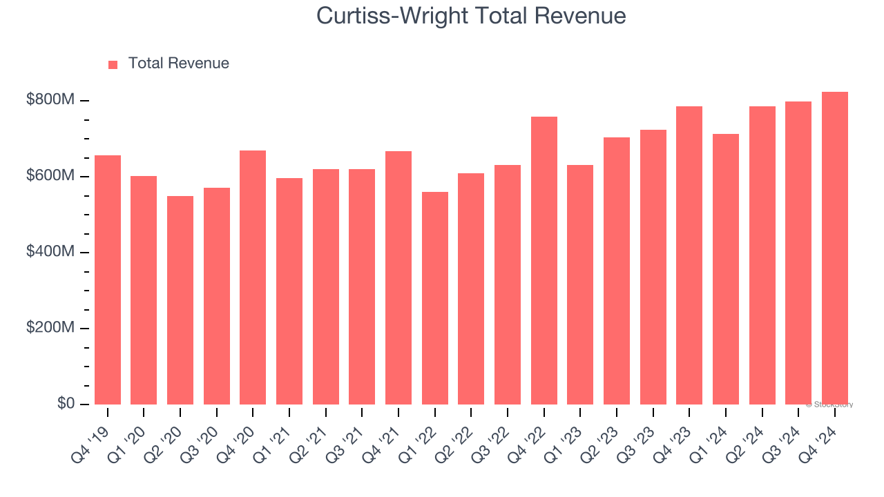 Curtiss-Wright Total Revenue