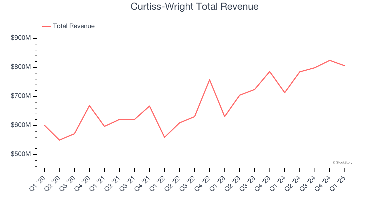 Curtiss-Wright Total Revenue