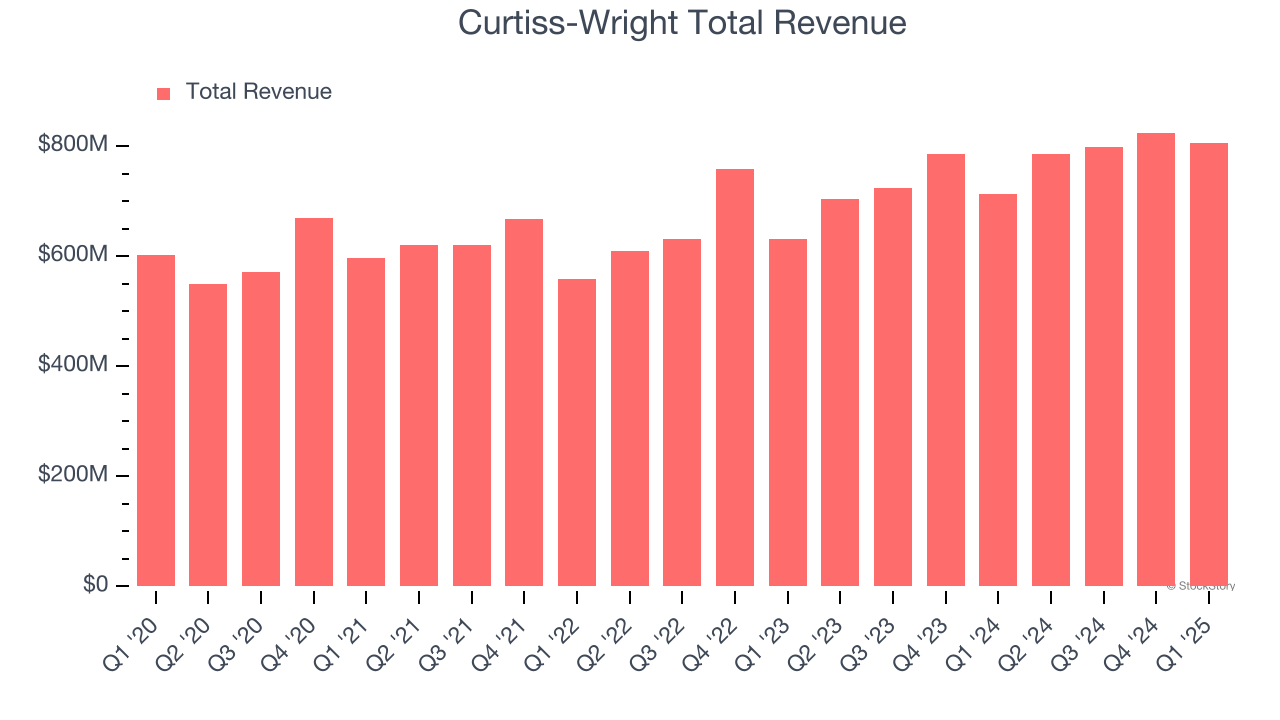 Curtiss-Wright Total Revenue