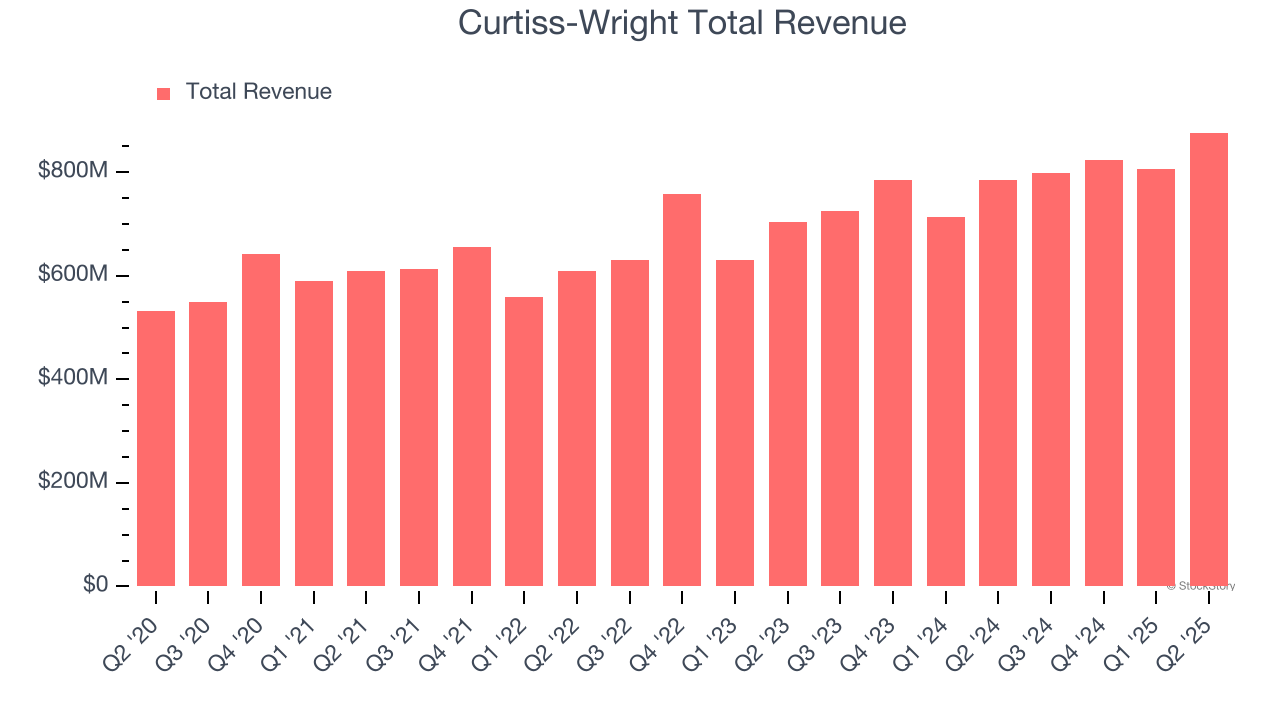 Curtiss-Wright Total Revenue