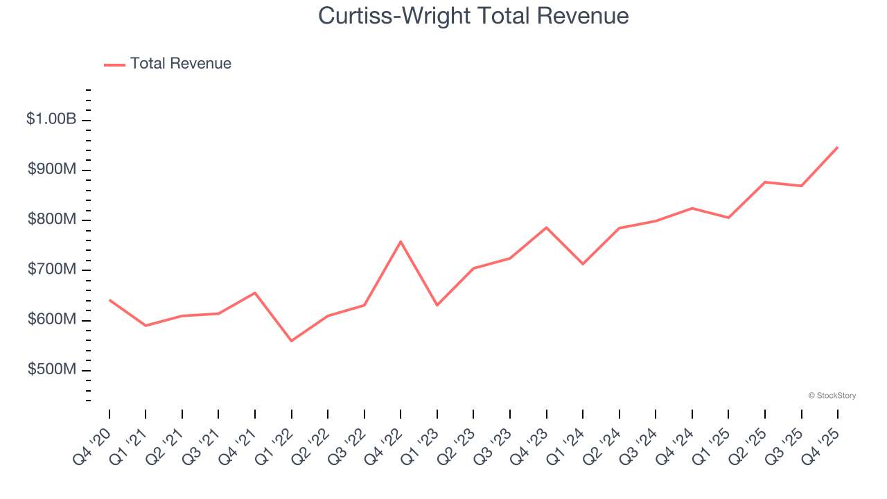 Curtiss-Wright Total Revenue