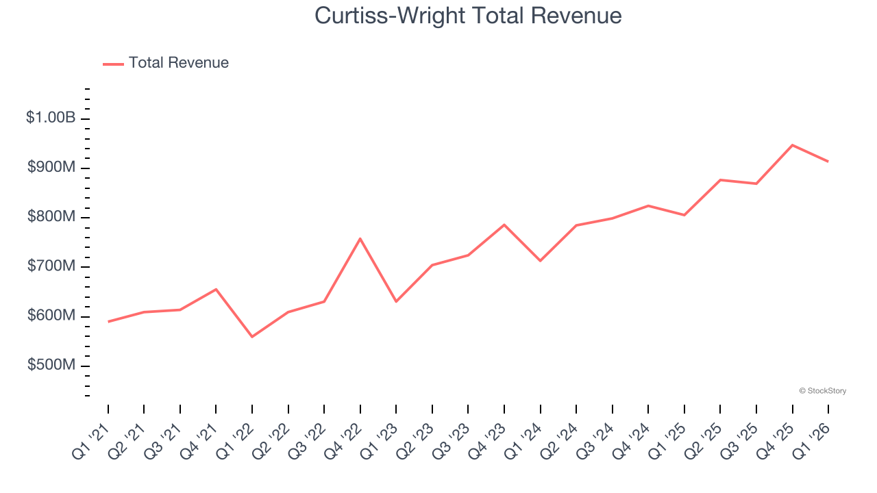 Curtiss-Wright Total Revenue