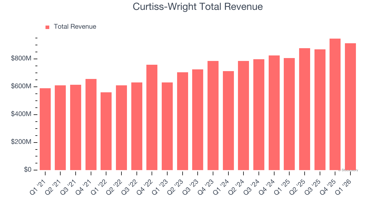Curtiss-Wright Total Revenue