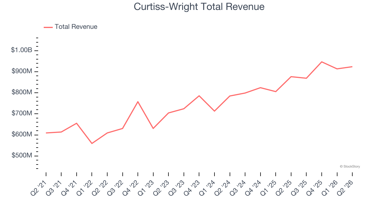 Curtiss-Wright Total Revenue
