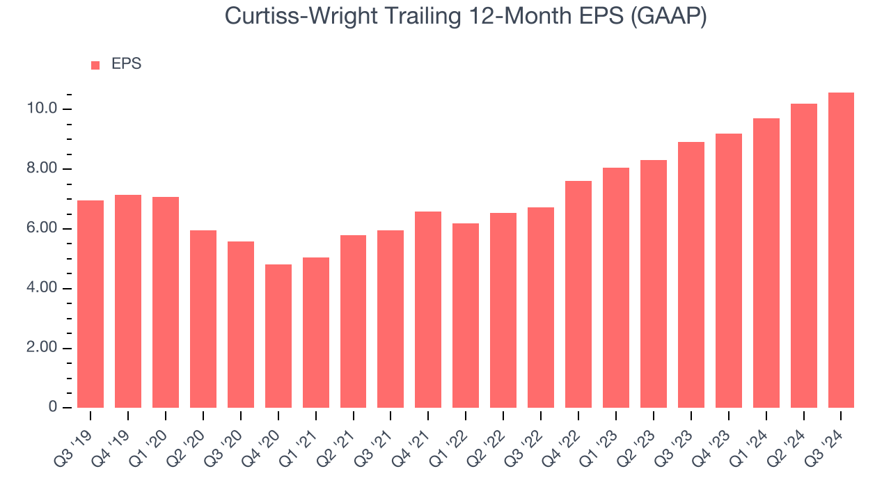 Curtiss-Wright Trailing 12-Month EPS (GAAP)