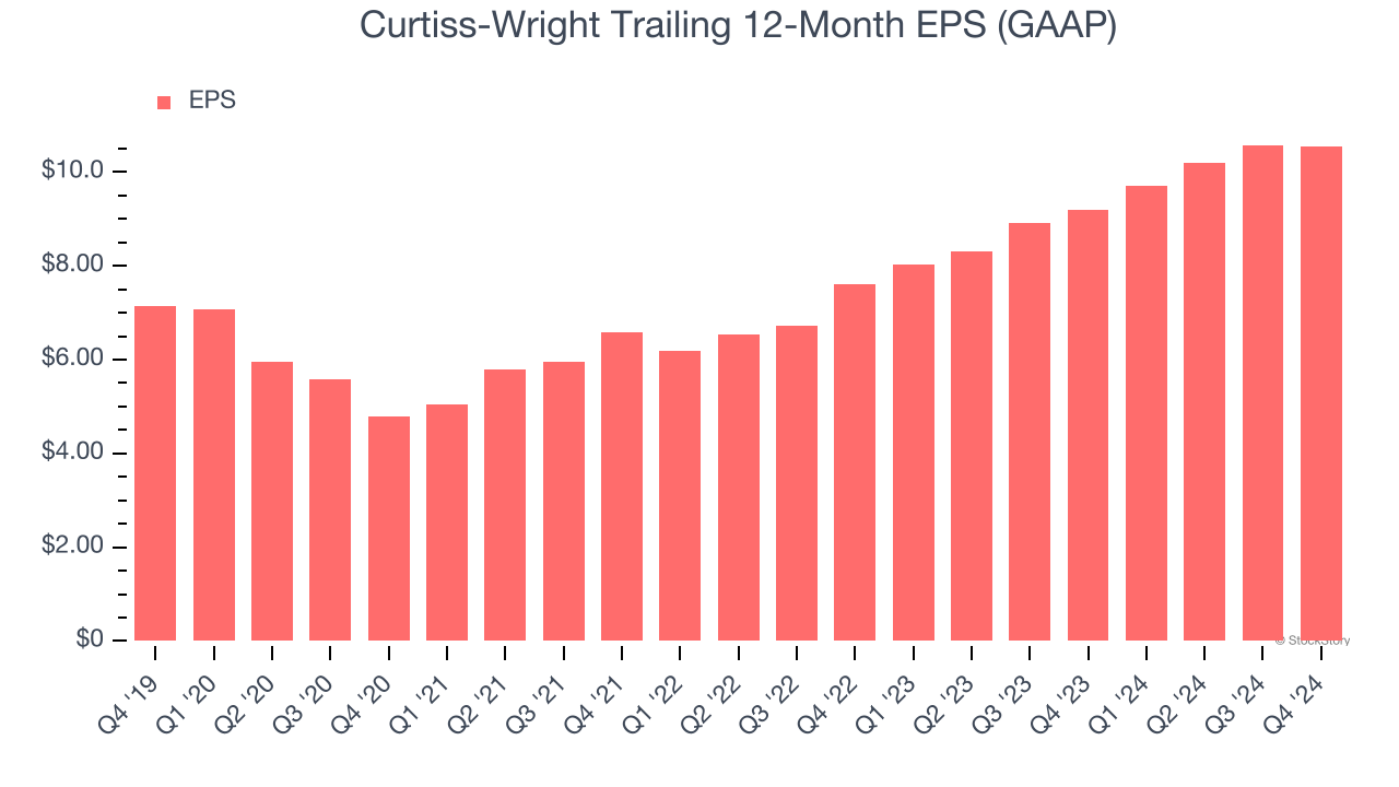 Curtiss-Wright Trailing 12-Month EPS (GAAP)